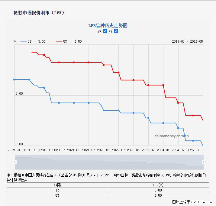 重磅！降息！桂林房贷利率3.0% - 临汾生活资讯 - 临汾28生活网 linfen.28life.com